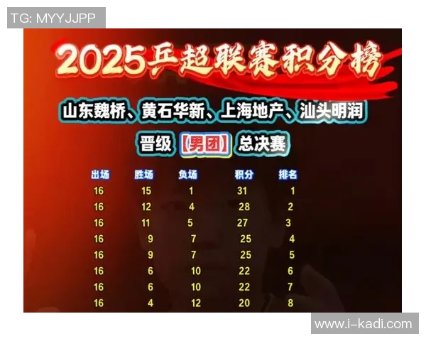 广州乒乓球队在世界杯预选赛中以87分稳居积分榜首位
